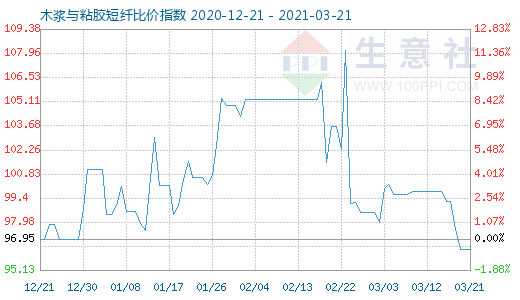 3月21日木漿與粘膠短纖比價(jià)指數(shù)圖