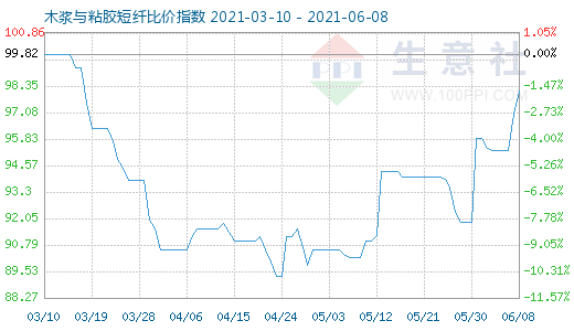 6月8日木漿與粘膠短纖比價指數(shù)圖