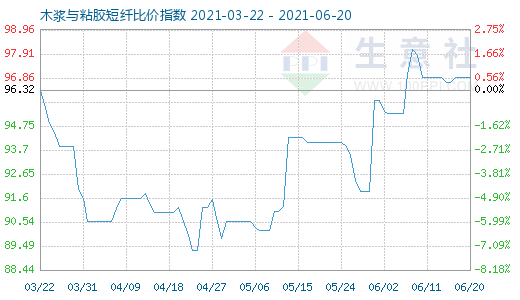 6月20日木漿與粘膠短纖比價指數(shù)圖