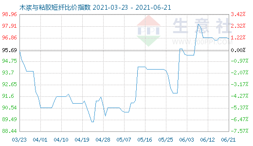 6月21日木漿與粘膠短纖比價指數(shù)圖