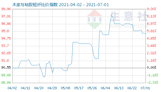 7月1日木漿與粘膠短纖比價指數圖