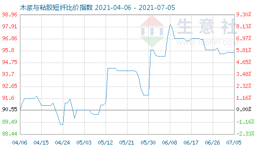 7月5日木漿與粘膠短纖比價(jià)指數(shù)圖