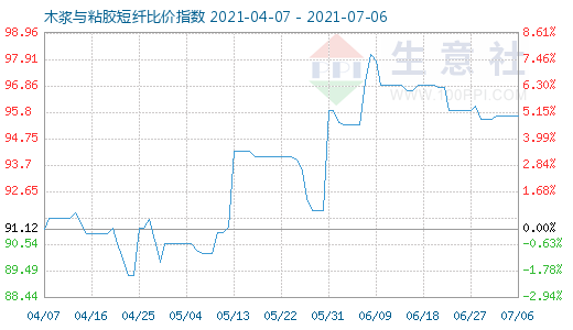 7月6日木漿與粘膠短纖比價指數圖