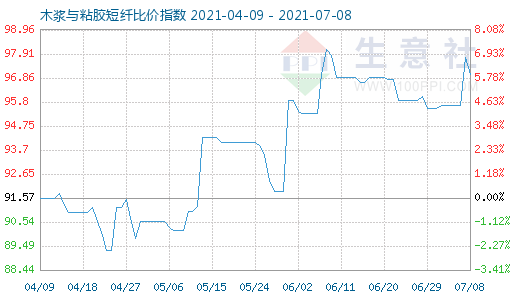 7月8日木漿與粘膠短纖比價(jià)指數(shù)圖