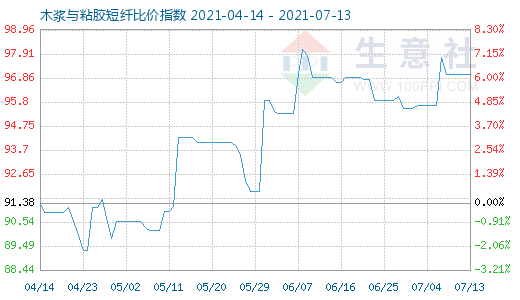 7月13日木漿與粘膠短纖比價指數(shù)圖