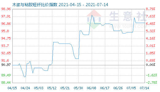 7月14日木漿與粘膠短纖比價(jià)指數(shù)圖