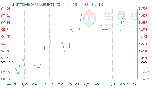 7月18日木漿與粘膠短纖比價(jià)指數(shù)圖