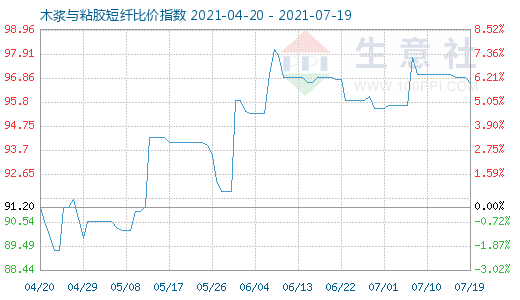 7月19日木漿與粘膠短纖比價指數(shù)圖