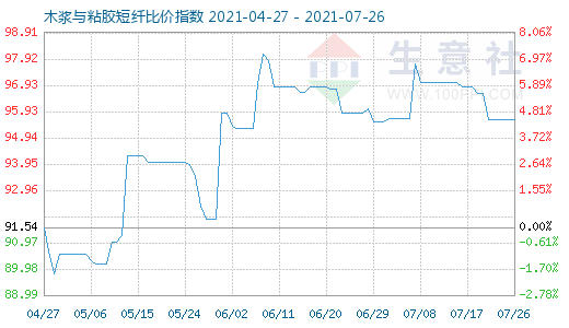 7月26日木漿與粘膠短纖比價(jià)指數(shù)圖