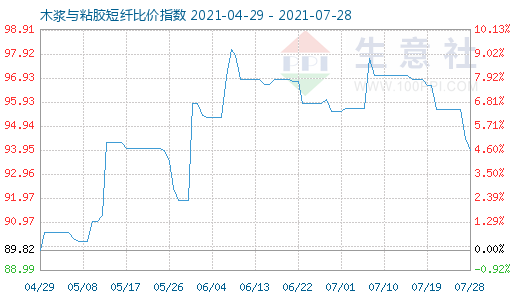 7月28日木漿與粘膠短纖比價指數(shù)圖