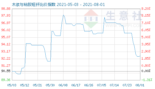 8月1日木漿與粘膠短纖比價(jià)指數(shù)圖