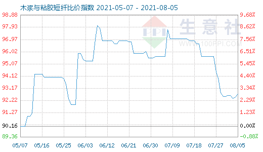 8月5日木漿與粘膠短纖比價指數(shù)圖