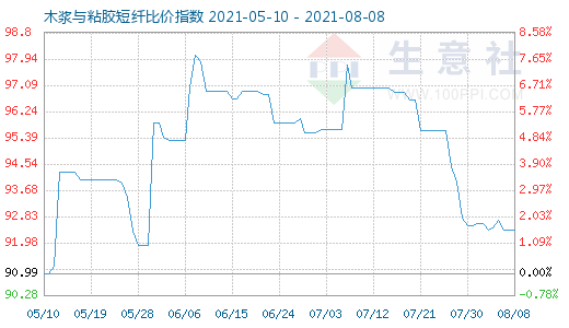 8月8日木漿與粘膠短纖比價指數(shù)圖