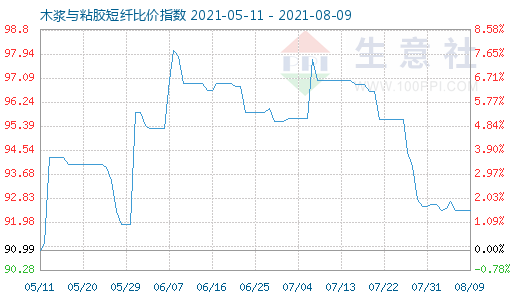 8月9日木漿與粘膠短纖比價指數(shù)圖