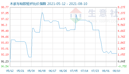 8月10日木漿與粘膠短纖比價指數(shù)圖