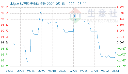 8月11日木漿與粘膠短纖比價指數(shù)圖