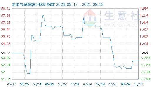 8月15日木漿與粘膠短纖比價(jià)指數(shù)圖