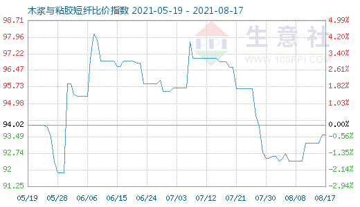 8月17日木漿與粘膠短纖比價指數(shù)圖