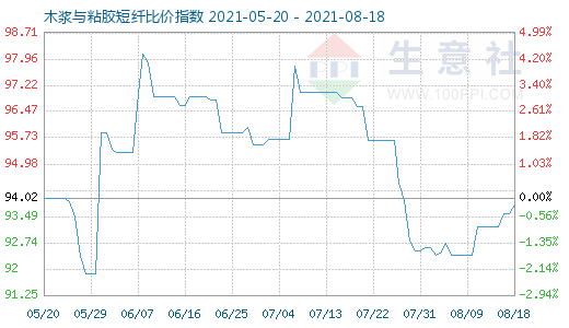 8月18日木漿與粘膠短纖比價(jià)指數(shù)圖