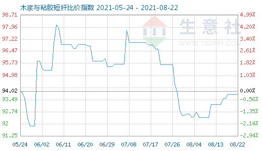 8月22日木漿與粘膠短纖比價指數(shù)圖