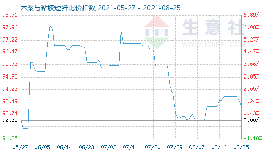 8月25日木漿與粘膠短纖比價指數(shù)圖