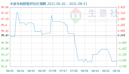 8月31日木漿與粘膠短纖比價指數(shù)圖