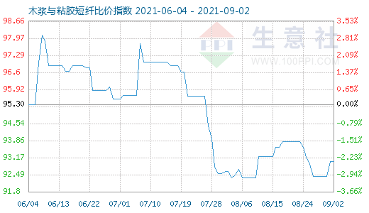 9月2日木漿與粘膠短纖比價(jià)指數(shù)圖