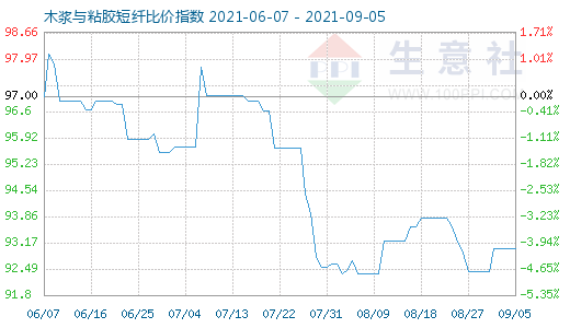 9月5日木漿與粘膠短纖比價指數(shù)圖