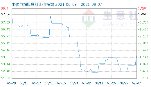 9月7日木漿與粘膠短纖比價(jià)指數(shù)圖