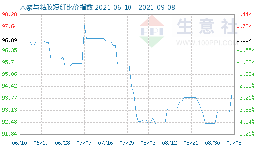 9月8日木漿與粘膠短纖比價(jià)指數(shù)圖