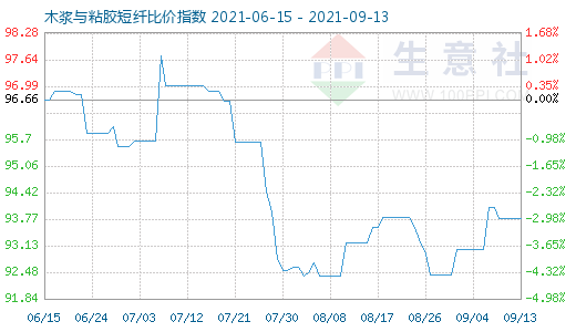 9月13日木漿與粘膠短纖比價(jià)指數(shù)圖