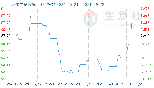 9月22日木漿與粘膠短纖比價(jià)指數(shù)圖