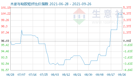 9月26日木漿與粘膠短纖比價(jià)指數(shù)圖