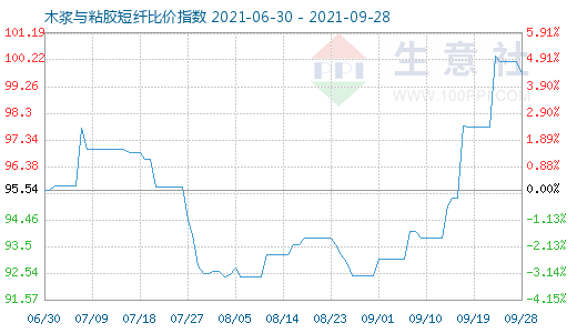 9月28日木漿與粘膠短纖比價指數(shù)圖