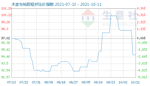 10月11日木漿與粘膠短纖比價指數(shù)圖