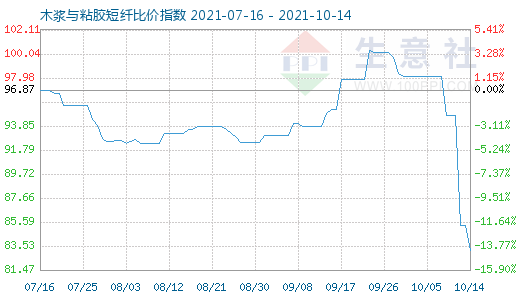 10月14日木漿與粘膠短纖比價(jià)指數(shù)圖