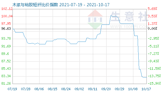 10月17日木漿與粘膠短纖比價(jià)指數(shù)圖