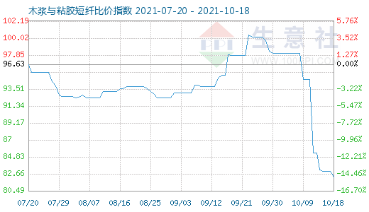 10月18日木漿與粘膠短纖比價(jià)指數(shù)圖