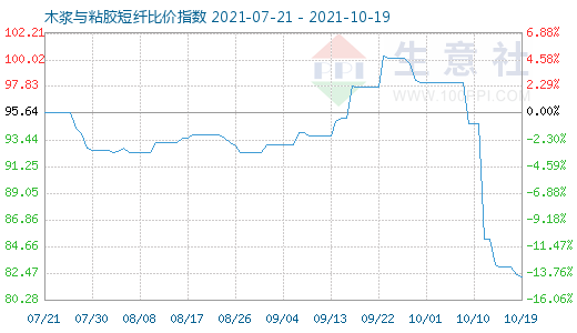 10月19日木漿與粘膠短纖比價(jià)指數(shù)圖