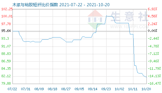 10月20日木漿與粘膠短纖比價指數(shù)圖