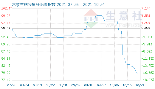 10月24日木漿與粘膠短纖比價(jià)指數(shù)圖