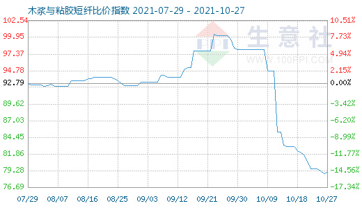 10月27日木漿與粘膠短纖比價(jià)指數(shù)圖