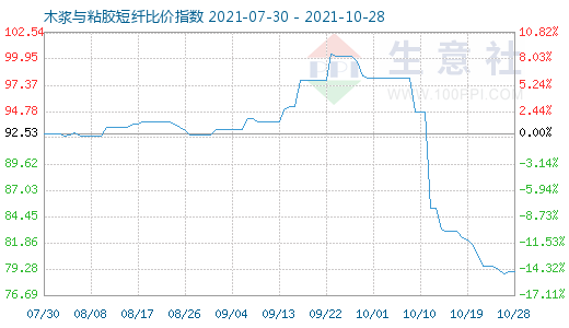 10月28日木漿與粘膠短纖比價(jià)指數(shù)圖