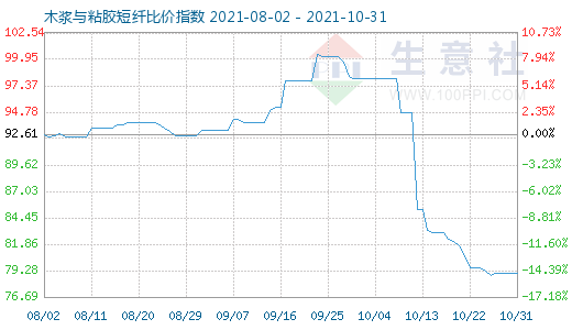 10月31日木漿與粘膠短纖比價指數(shù)圖