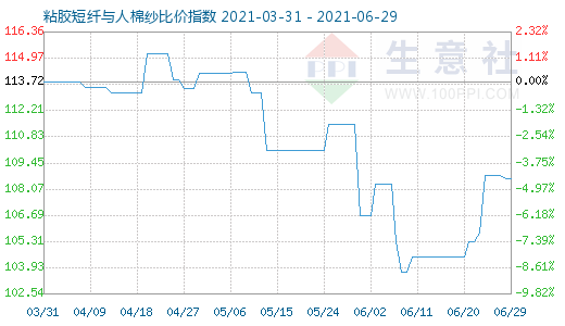 6月29日粘膠短纖與人棉紗比價(jià)指數(shù)圖