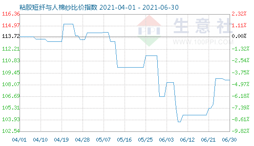 6月30日粘膠短纖與人棉紗比價指數(shù)圖