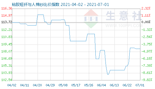 7月1日粘膠短纖與人棉紗比價(jià)指數(shù)圖