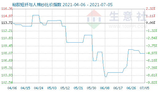 7月5日粘膠短纖與人棉紗比價指數(shù)圖