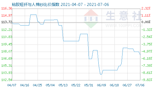 7月6日粘膠短纖與人棉紗比價指數(shù)圖