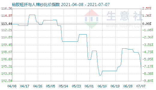 7月7日粘膠短纖與人棉紗比價(jià)指數(shù)圖